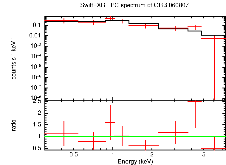 PC mode spectrum of GRB 060807