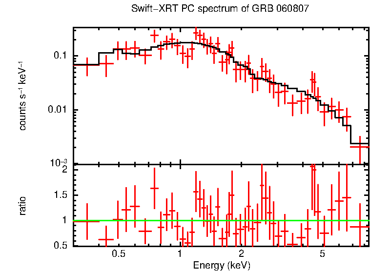 PC mode spectrum of GRB 060807