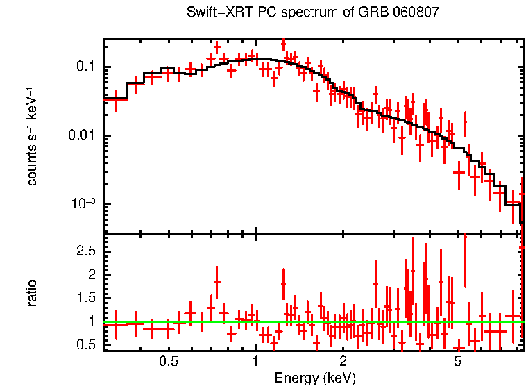 PC mode spectrum of GRB 060807