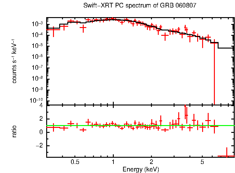 PC mode spectrum of GRB 060807