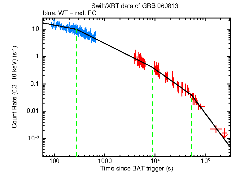 Fitted light curve of GRB 060813