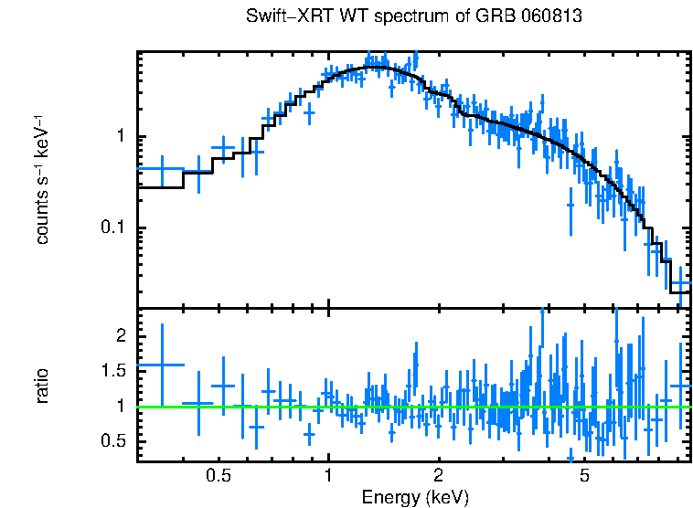 WT mode spectrum of GRB 060813