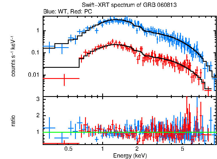 WT and PC mode spectra of GRB 060813