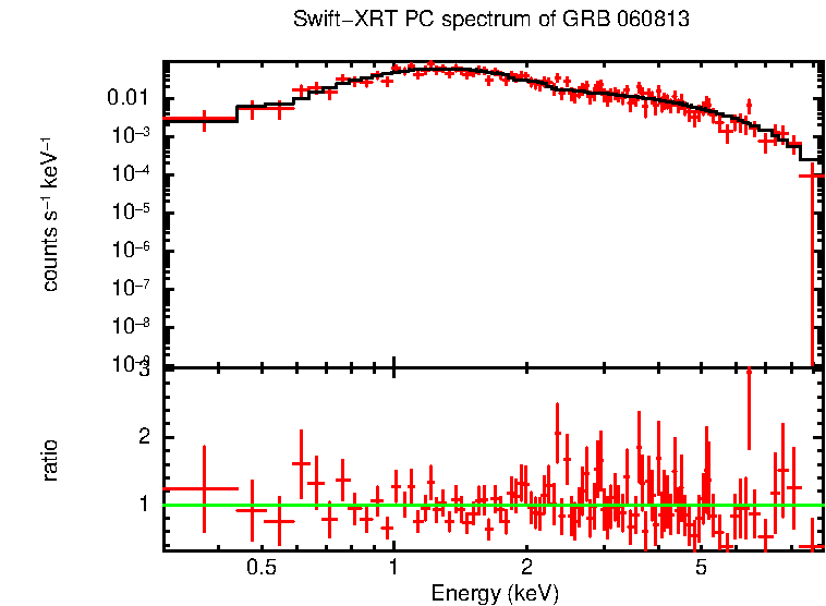 PC mode spectrum of GRB 060813
