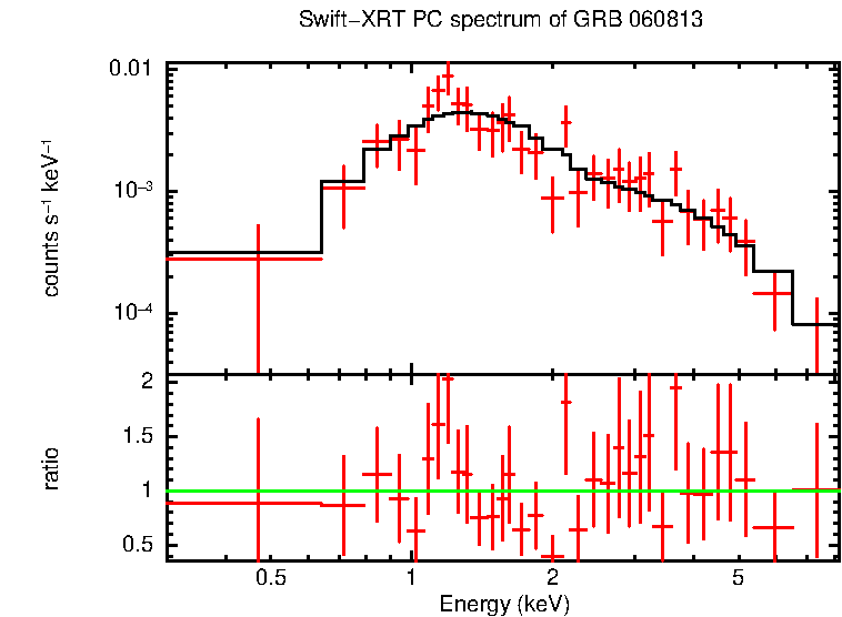 PC mode spectrum of GRB 060813