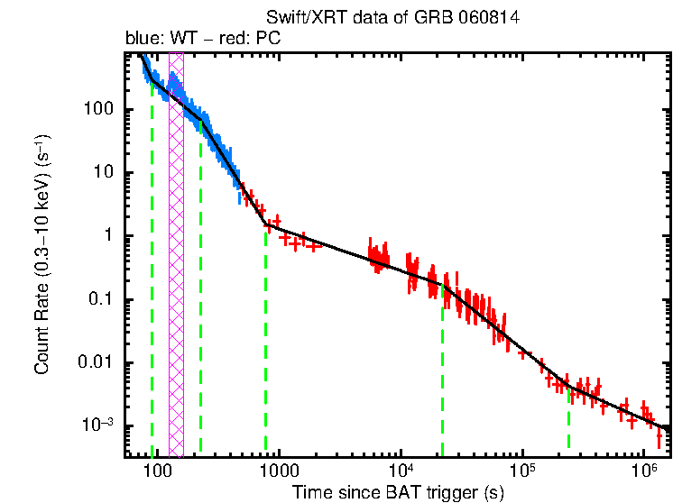 Fitted light curve of GRB 060814