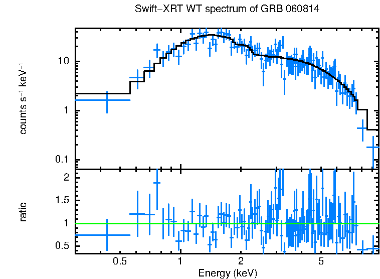 WT mode spectrum of GRB 060814