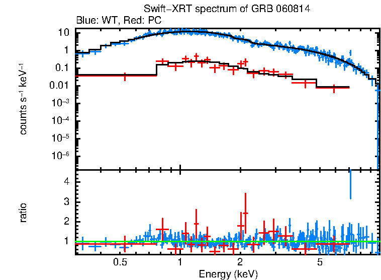 WT and PC mode spectra of GRB 060814