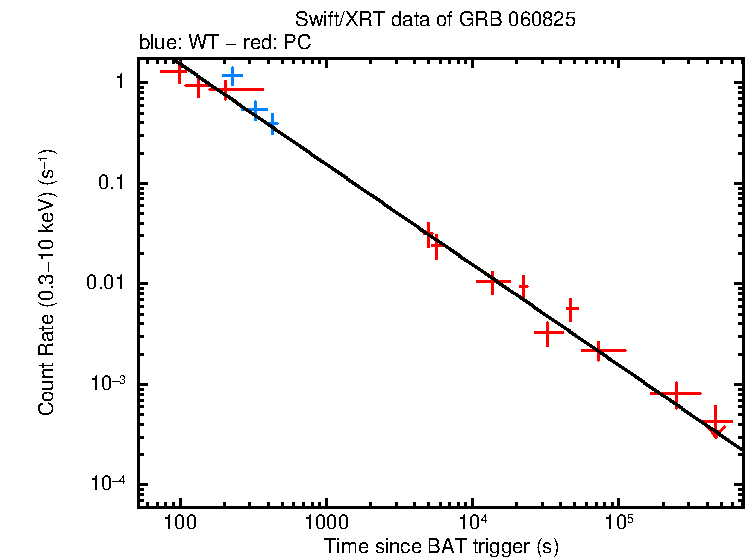 Fitted light curve of GRB 060825