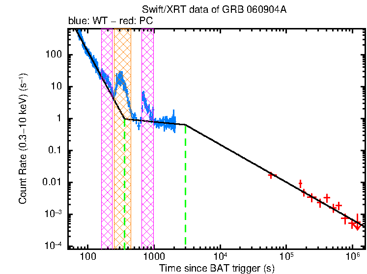 Fitted light curve of GRB 060904A