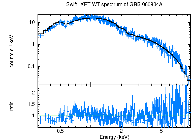 WT mode spectrum of GRB 060904A