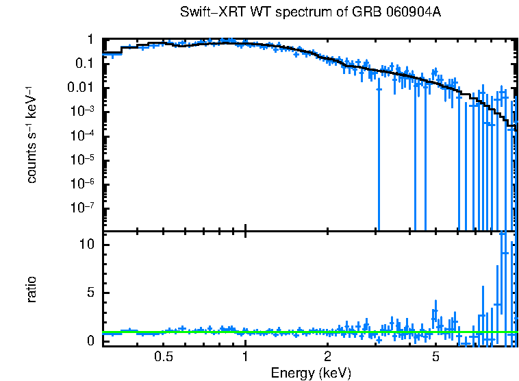 WT mode spectrum of GRB 060904A