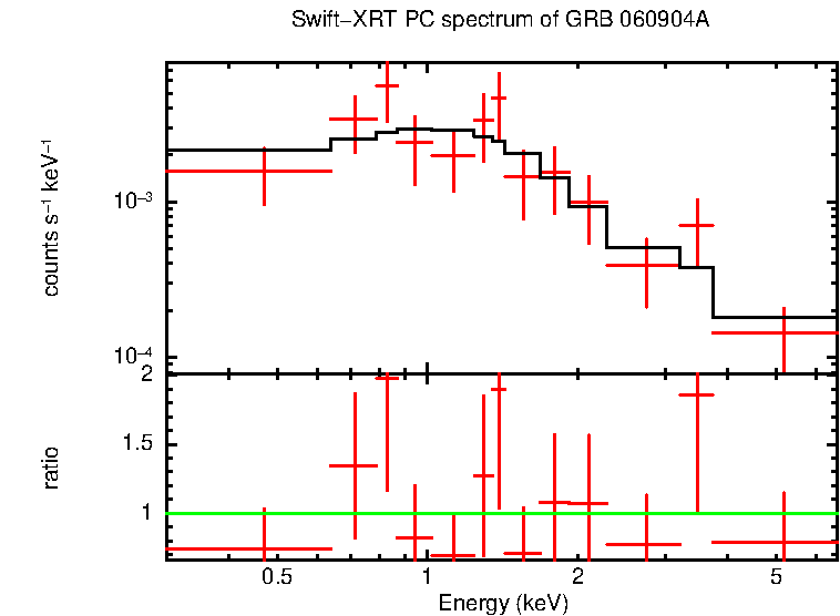 PC mode spectrum of GRB 060904A