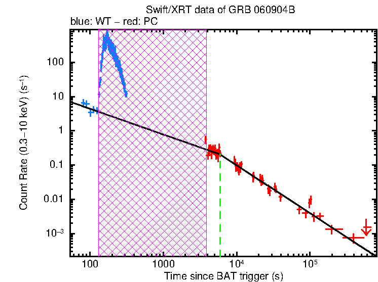 Fitted light curve of GRB 060904B