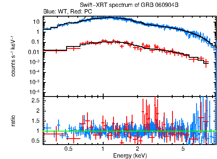 WT and PC mode spectra of GRB 060904B