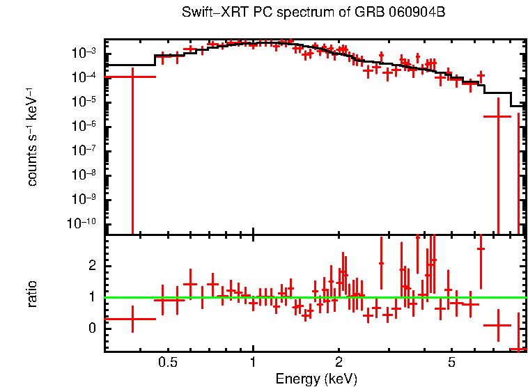 PC mode spectrum of GRB 060904B