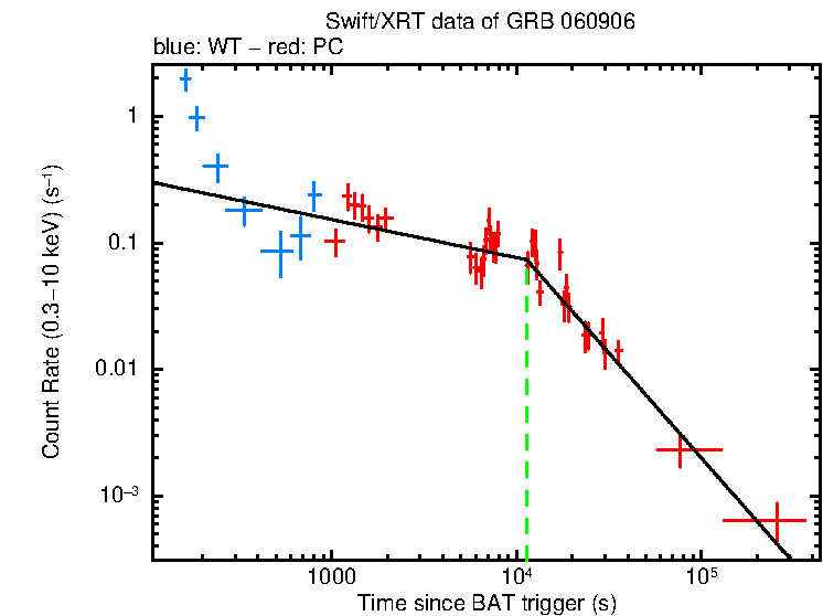 Fitted light curve of GRB 060906