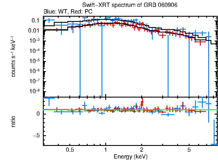 WT and PC mode spectra of GRB 060906