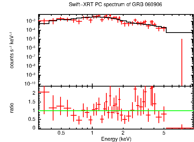 PC mode spectrum of GRB 060906