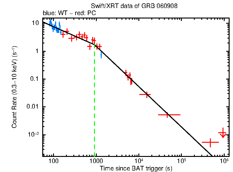 Fitted light curve of GRB 060908