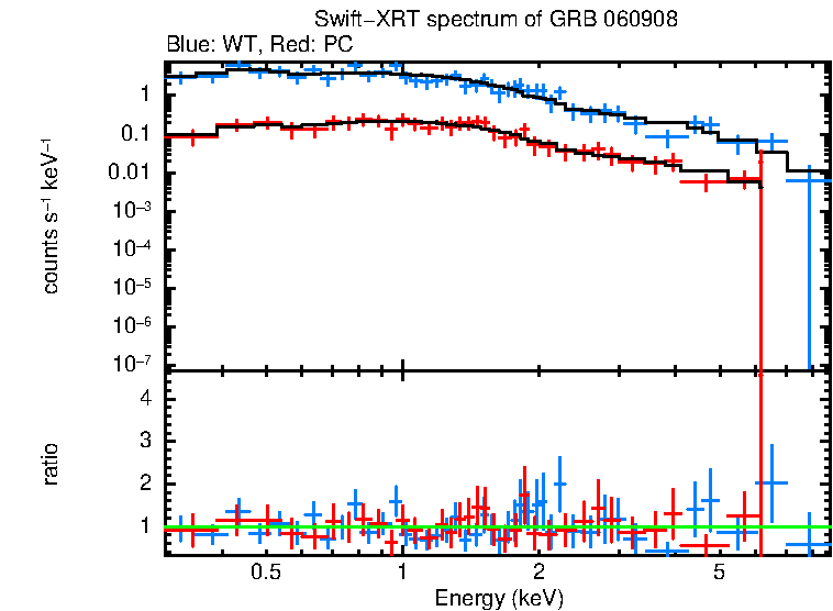 WT and PC mode spectra of GRB 060908