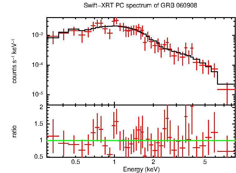 PC mode spectrum of GRB 060908