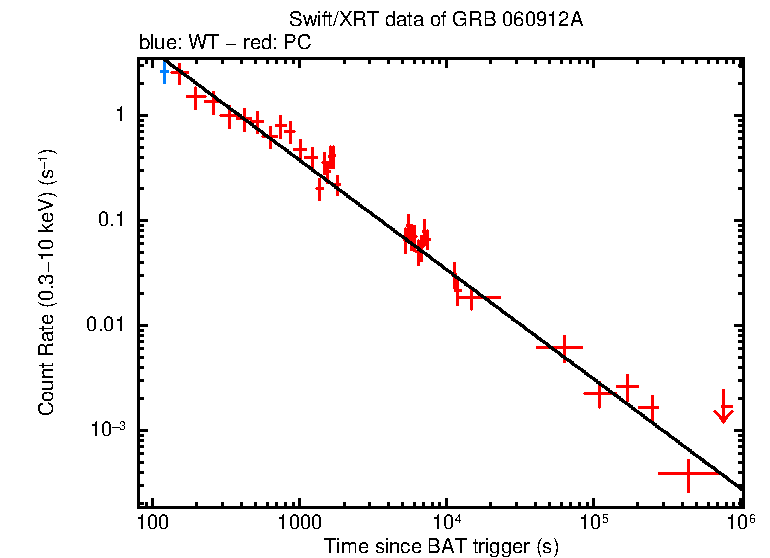 Fitted light curve of GRB 060912A