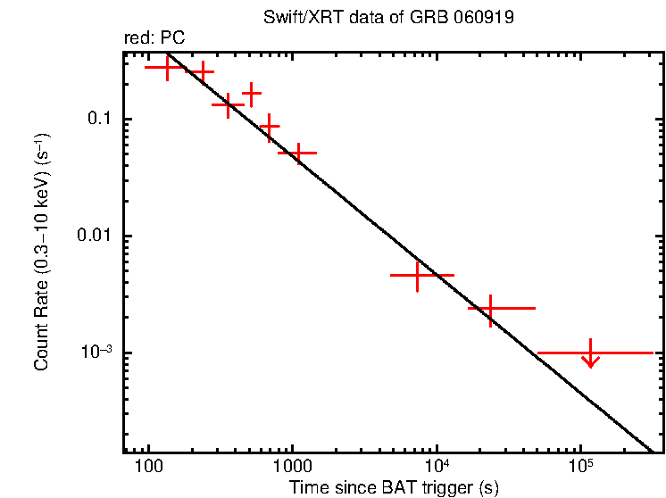 Fitted light curve of GRB 060919