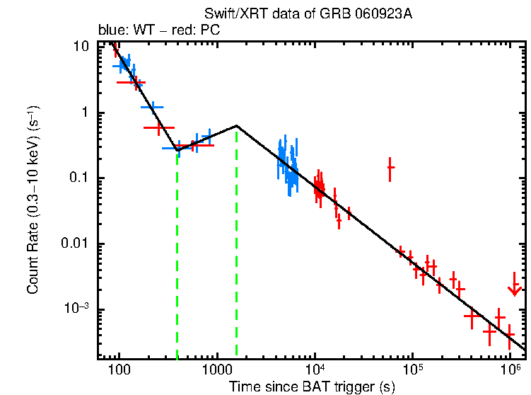 Fitted light curve of GRB 060923A