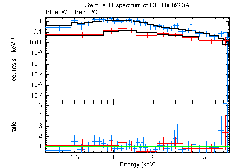 WT and PC mode spectra of GRB 060923A