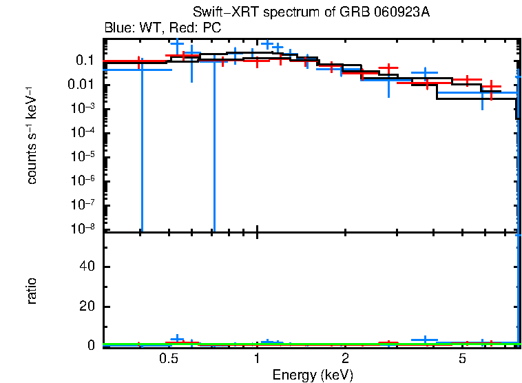 WT and PC mode spectra of GRB 060923A