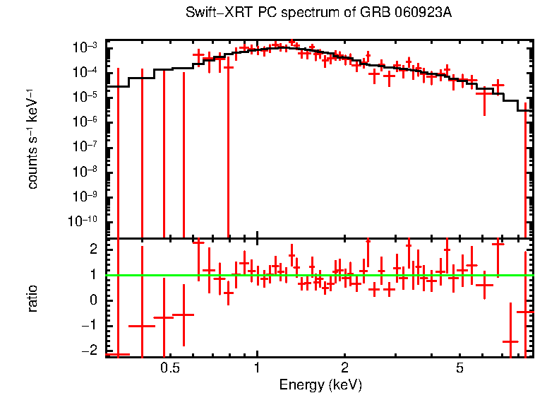 PC mode spectrum of GRB 060923A