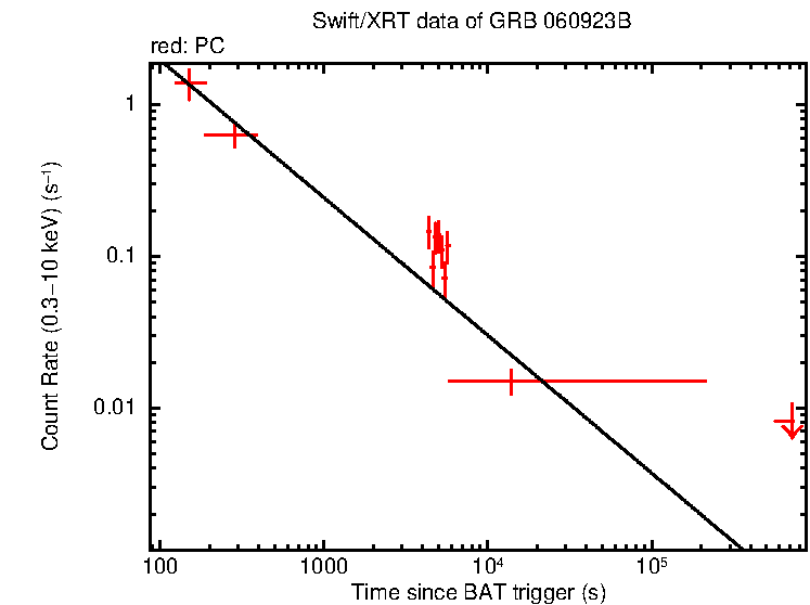 Fitted light curve of GRB 060923B