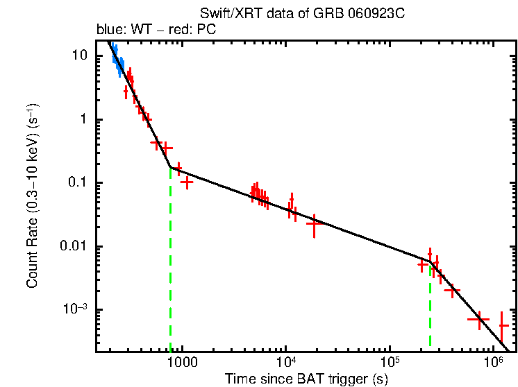 Fitted light curve of GRB 060923C