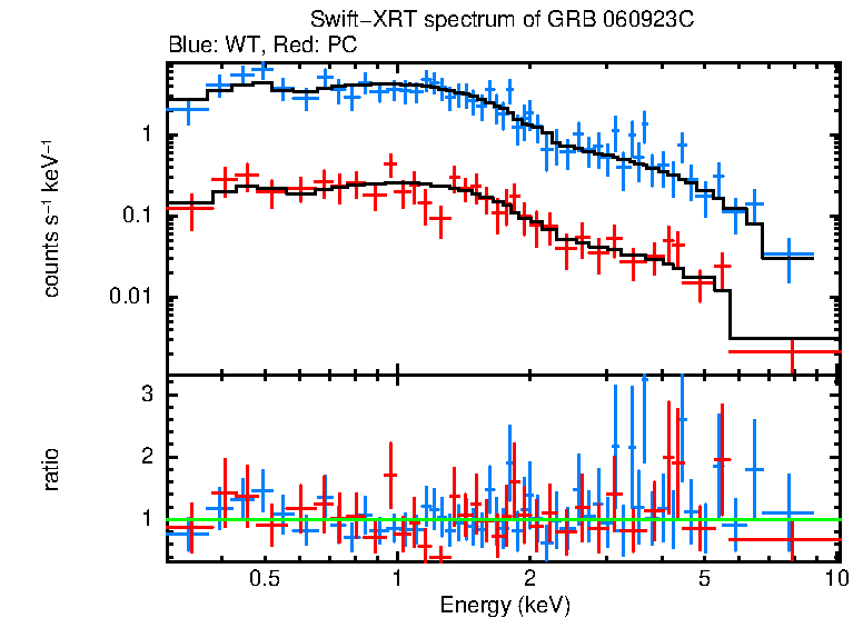 WT and PC mode spectra of GRB 060923C