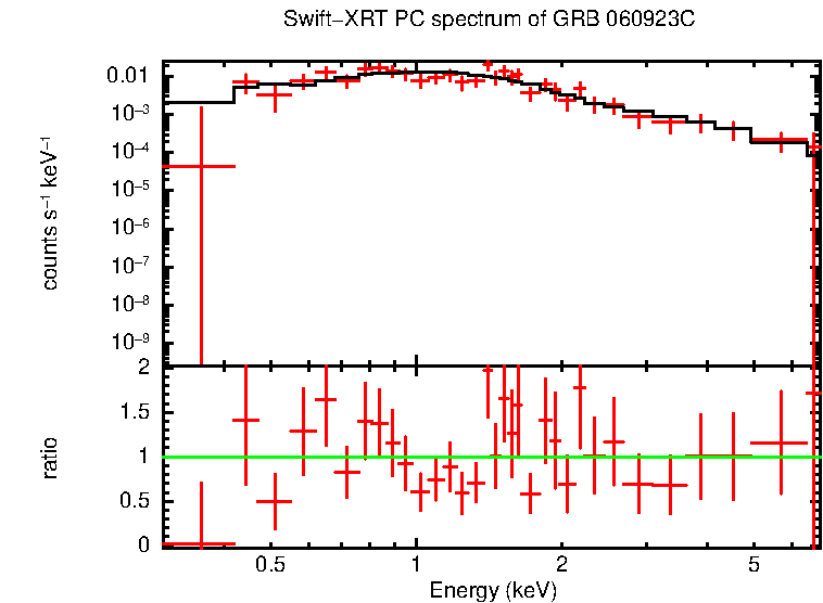 PC mode spectrum of GRB 060923C