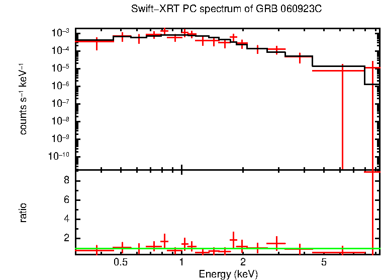 PC mode spectrum of GRB 060923C