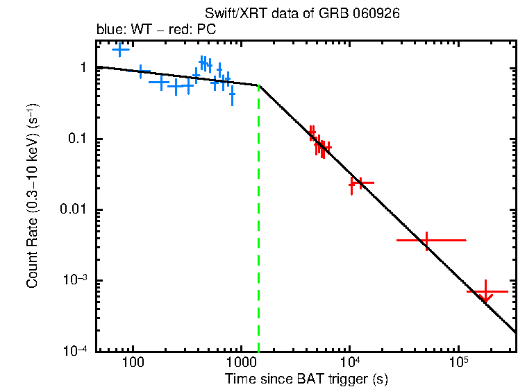 Fitted light curve of GRB 060926