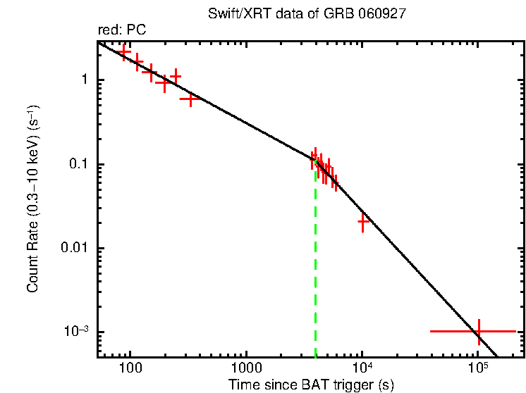 Fitted light curve of GRB 060927