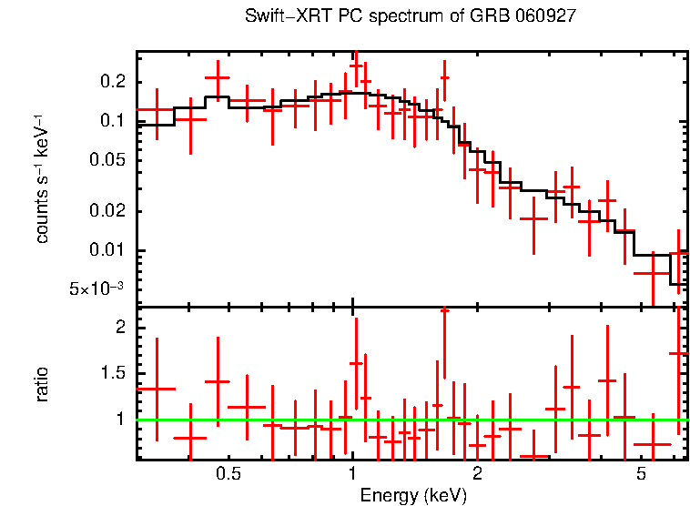 PC mode spectrum of GRB 060927