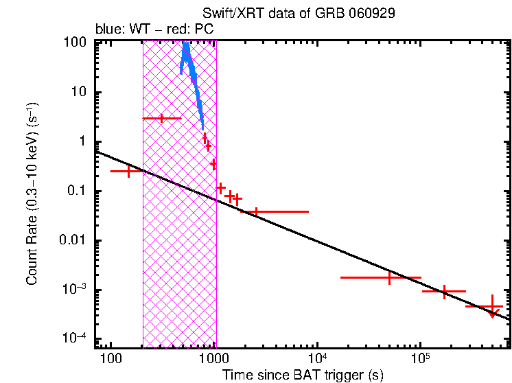 Fitted light curve of GRB 060929