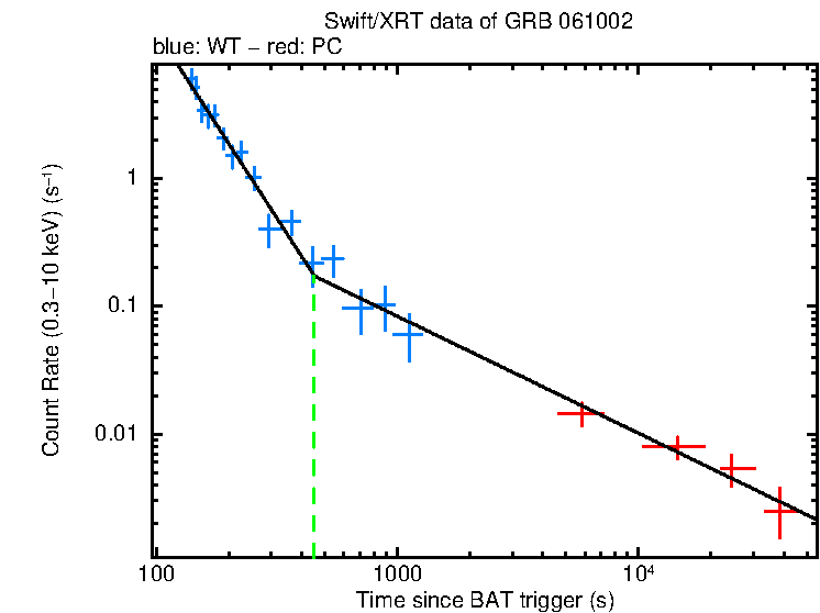 Fitted light curve of GRB 061002