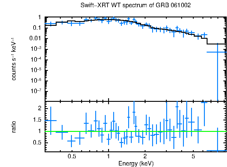 WT mode spectrum of GRB 061002