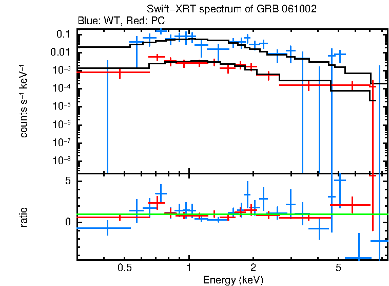 WT and PC mode spectra of GRB 061002