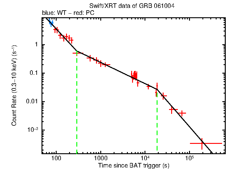 Fitted light curve of GRB 061004