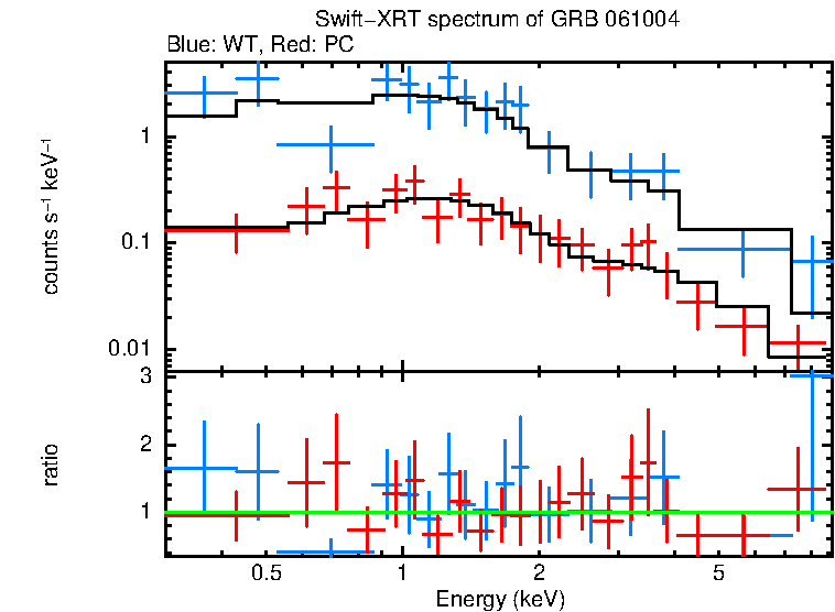 WT and PC mode spectra of GRB 061004