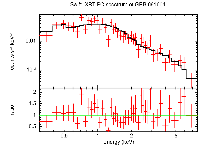 PC mode spectrum of GRB 061004