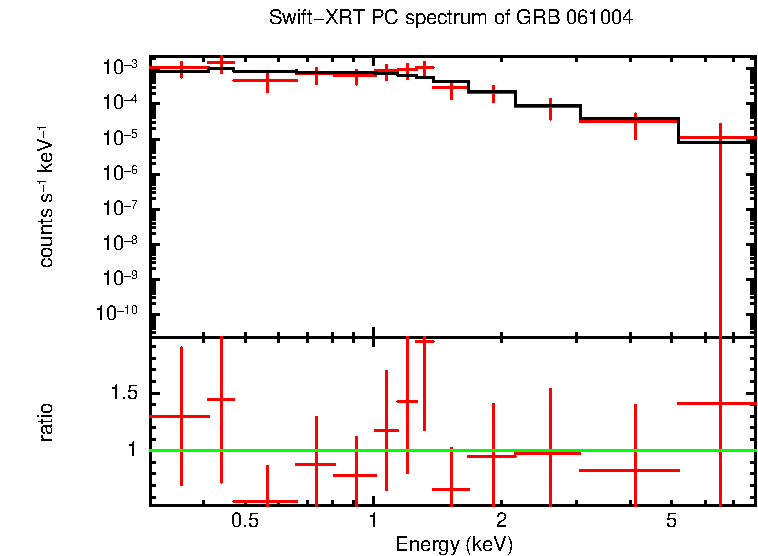 PC mode spectrum of GRB 061004