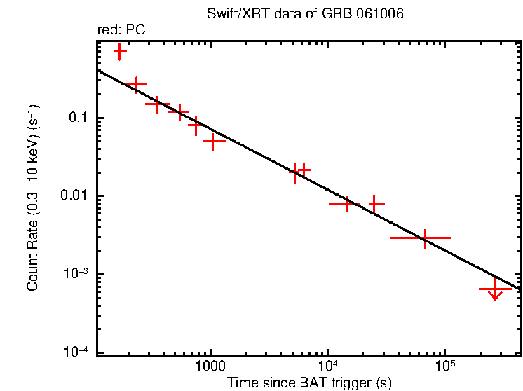 Fitted light curve of GRB 061006