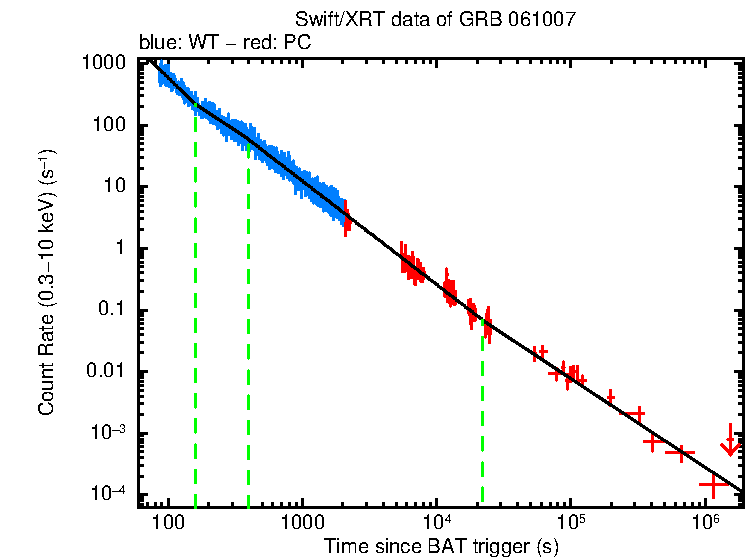 Fitted light curve of GRB 061007